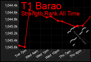 Total Graph of T1 Barao