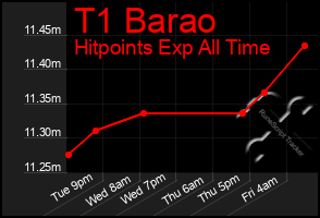 Total Graph of T1 Barao