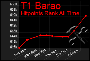 Total Graph of T1 Barao