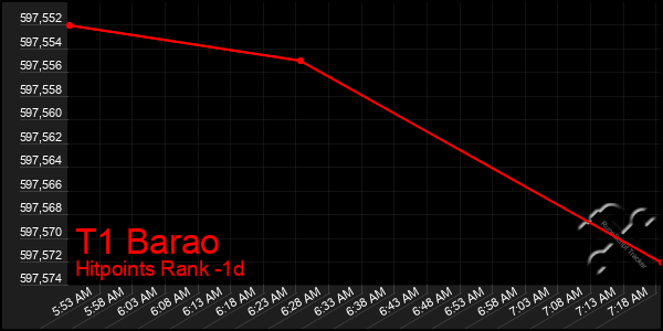 Last 24 Hours Graph of T1 Barao