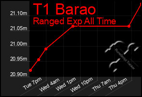 Total Graph of T1 Barao