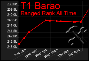 Total Graph of T1 Barao