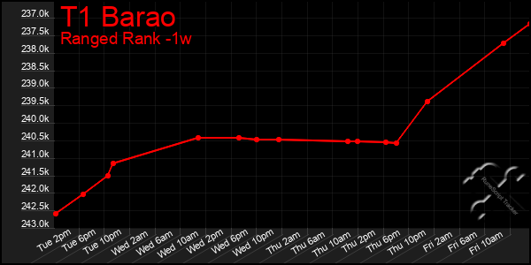 Last 7 Days Graph of T1 Barao