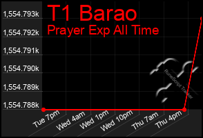 Total Graph of T1 Barao