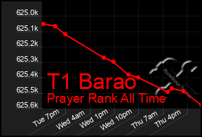 Total Graph of T1 Barao