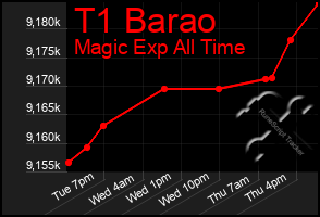 Total Graph of T1 Barao