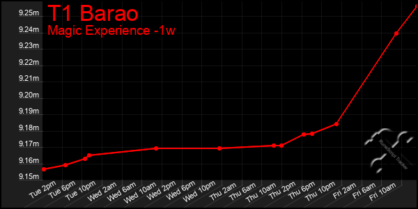 Last 7 Days Graph of T1 Barao