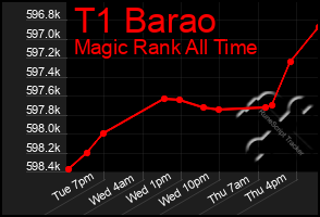 Total Graph of T1 Barao