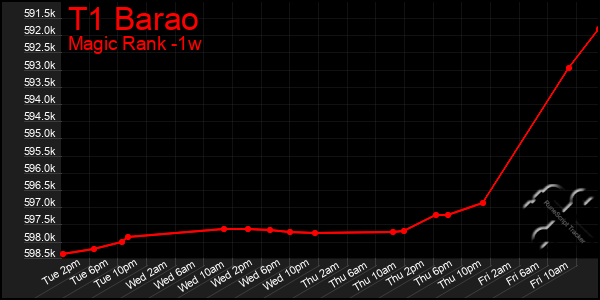 Last 7 Days Graph of T1 Barao