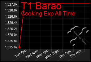 Total Graph of T1 Barao