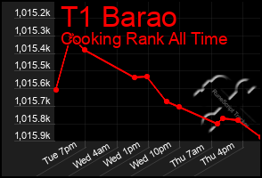 Total Graph of T1 Barao