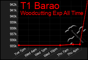 Total Graph of T1 Barao