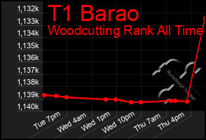 Total Graph of T1 Barao