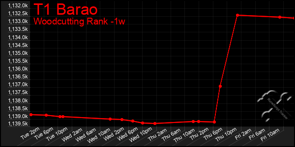 Last 7 Days Graph of T1 Barao