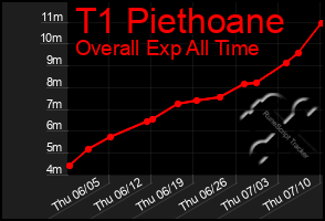Total Graph of T1 Piethoane