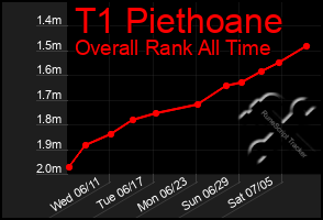 Total Graph of T1 Piethoane