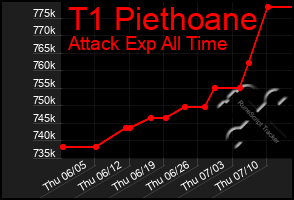 Total Graph of T1 Piethoane