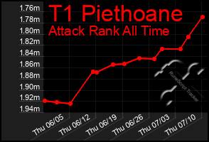 Total Graph of T1 Piethoane