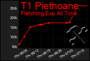 Total Graph of T1 Piethoane
