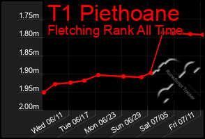 Total Graph of T1 Piethoane
