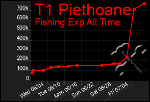 Total Graph of T1 Piethoane