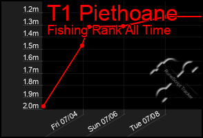 Total Graph of T1 Piethoane