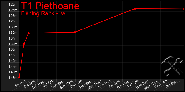 Last 7 Days Graph of T1 Piethoane
