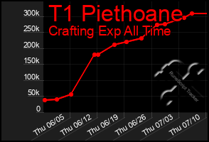 Total Graph of T1 Piethoane