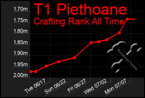 Total Graph of T1 Piethoane