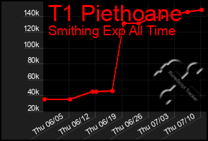 Total Graph of T1 Piethoane