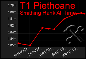 Total Graph of T1 Piethoane
