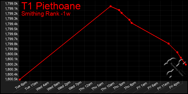 Last 7 Days Graph of T1 Piethoane