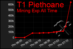 Total Graph of T1 Piethoane