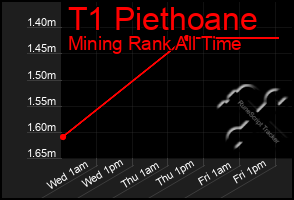 Total Graph of T1 Piethoane