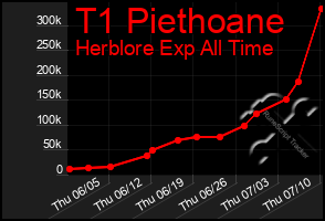 Total Graph of T1 Piethoane