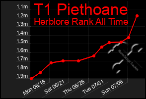 Total Graph of T1 Piethoane