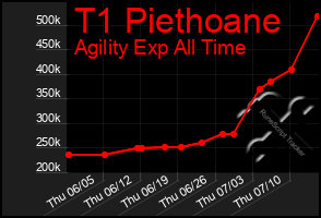Total Graph of T1 Piethoane