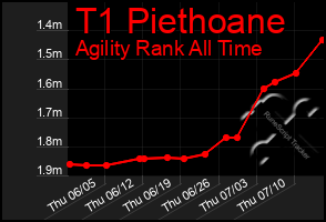 Total Graph of T1 Piethoane
