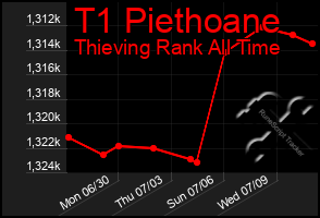 Total Graph of T1 Piethoane