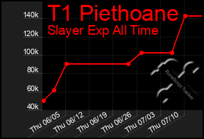 Total Graph of T1 Piethoane
