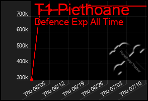 Total Graph of T1 Piethoane