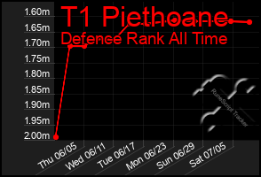 Total Graph of T1 Piethoane