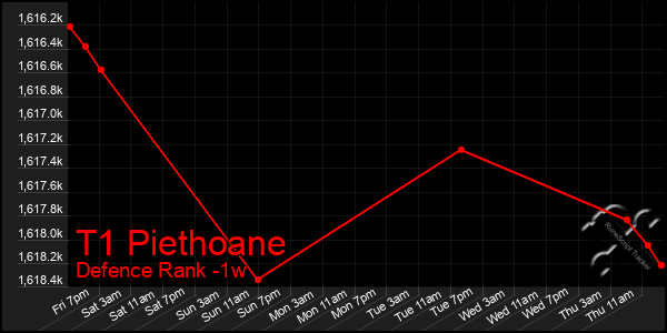 Last 7 Days Graph of T1 Piethoane