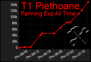 Total Graph of T1 Piethoane