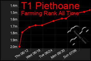 Total Graph of T1 Piethoane