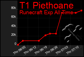Total Graph of T1 Piethoane