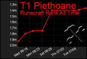 Total Graph of T1 Piethoane