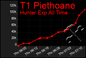 Total Graph of T1 Piethoane