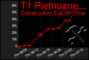 Total Graph of T1 Piethoane