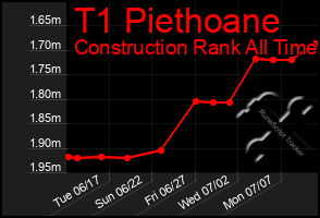 Total Graph of T1 Piethoane